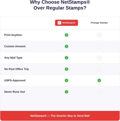NetStamps Printable Postage Stamps - Custom USPS Postage for Home Printing | Compatible with Inkjet & Laser Printers (10 Sheets)