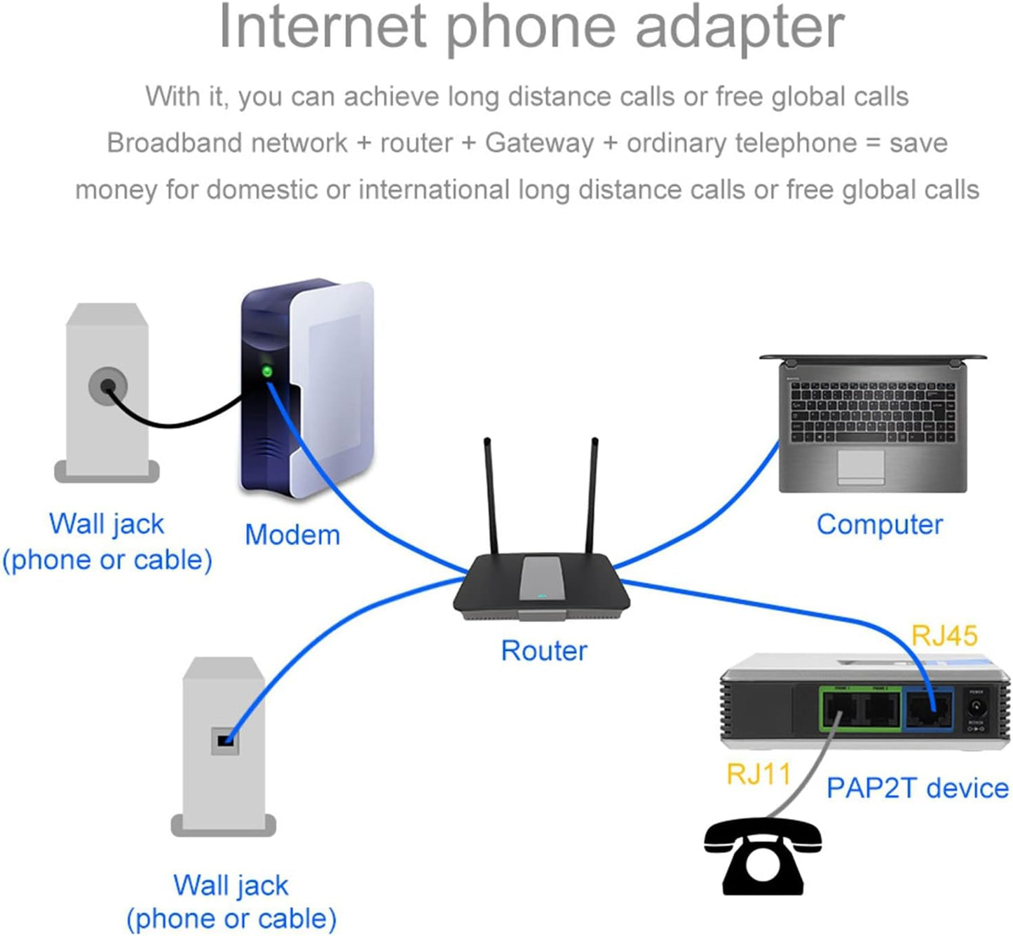 VoIP Gateway by Unlocked - Internet Phone Adapter with 2 Ports & Network Cable | SIP V2 Protocol Support