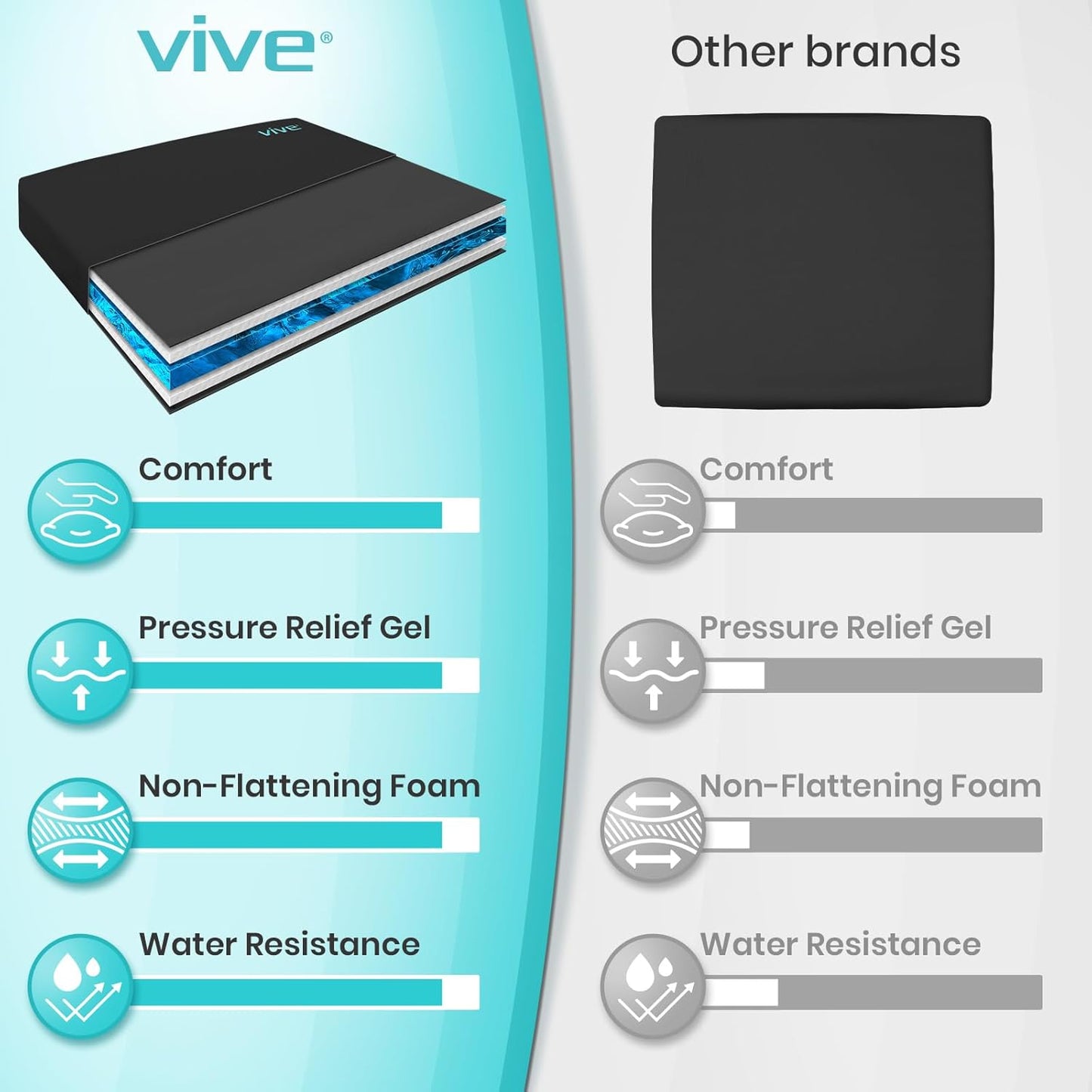 Vive Wheelchair Cushion - Gel Seat Pad for Coccyx Pain Relief | Waterproof Cover & 4-Layer Foam Support