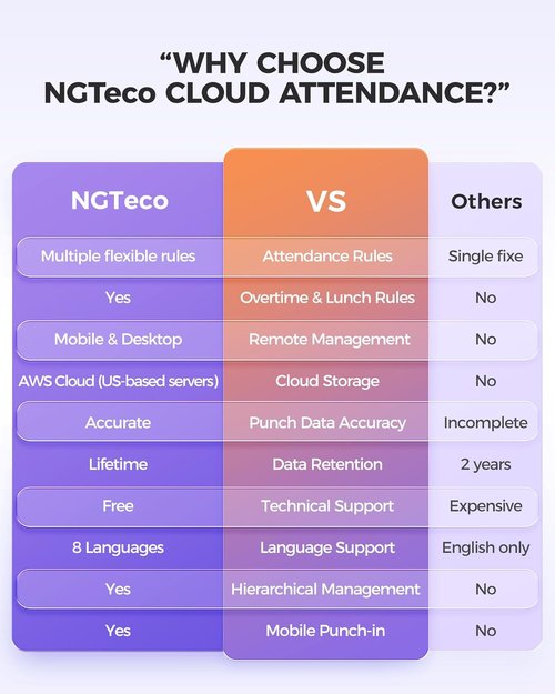 NGTeco Time Clock - Cloud-Based Face, Fingerprint & Card Attendance System for Small Businesses | 2.4G WiFi Remote Control