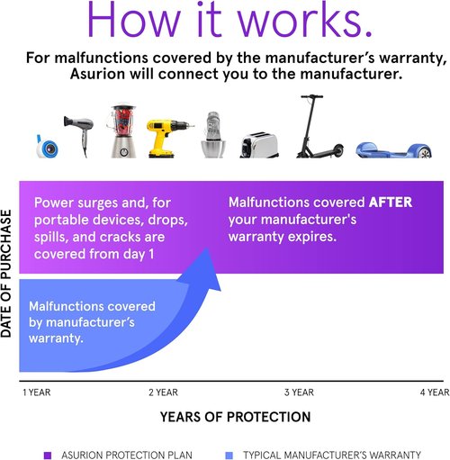 ASURION 4-Year Home Improvement Protection Plan | Coverage for $60 - $69.99 Repairs